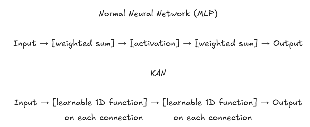 KAN[Kolmogorov–Arnold Network] :Beyond Multi-Layer Perceptrons