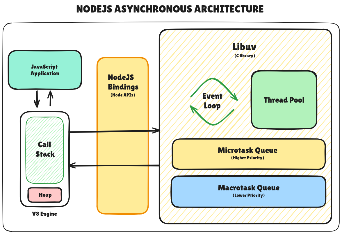 The Single-Threaded Lie: How Node.js Handles 10,000 Concurrent Users Without Crashing