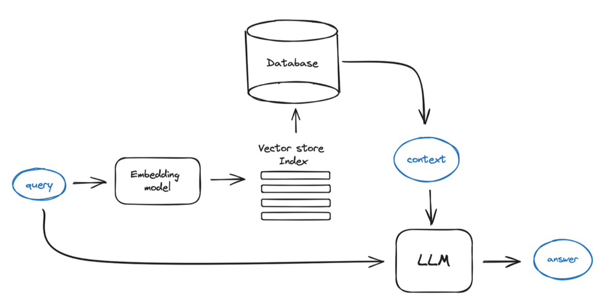 Building a Flexible Document Ingestion and Vector Search System with LangChain