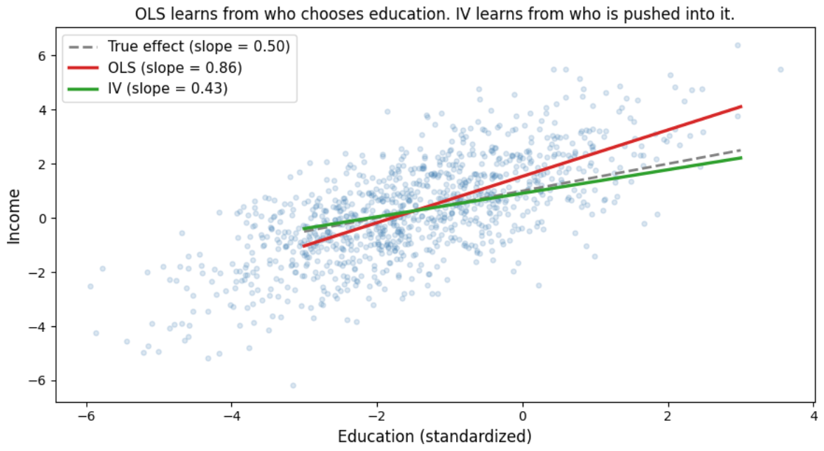 You Know Your Model Is Biased. Now What? Instrumental Variables Explained.