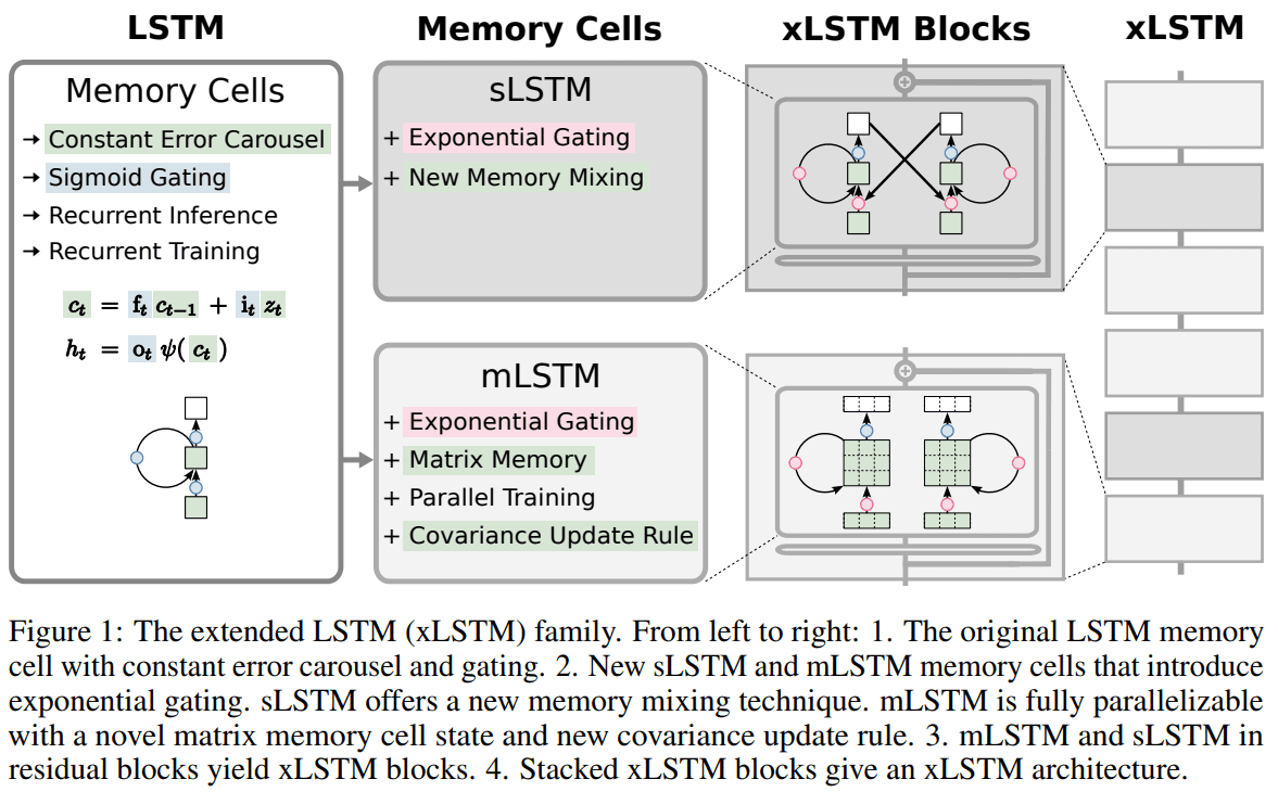 Advancements in Language Modeling: The Rise of xLSTM