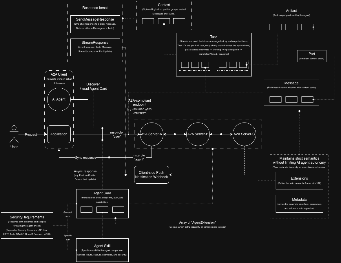 A2A Protocol as Infrastructure for Autonomous yet Strict AI Agents — and the Role of Web3
