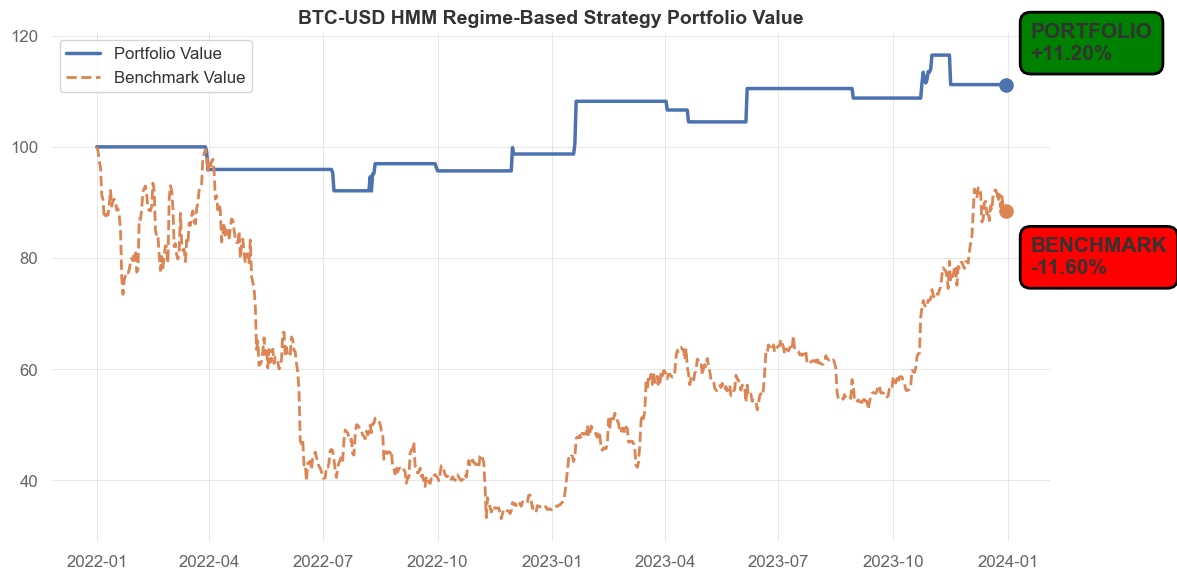 Regime-based strategy with a Gaussian HMM with Python and VectorBT