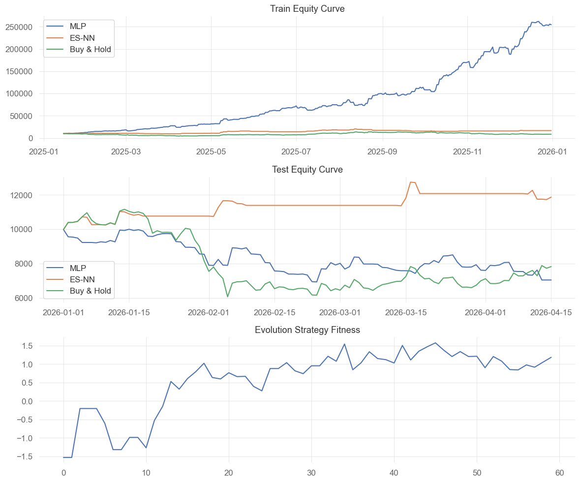 Neural Networks and Evolution Strategies for Trading Signals