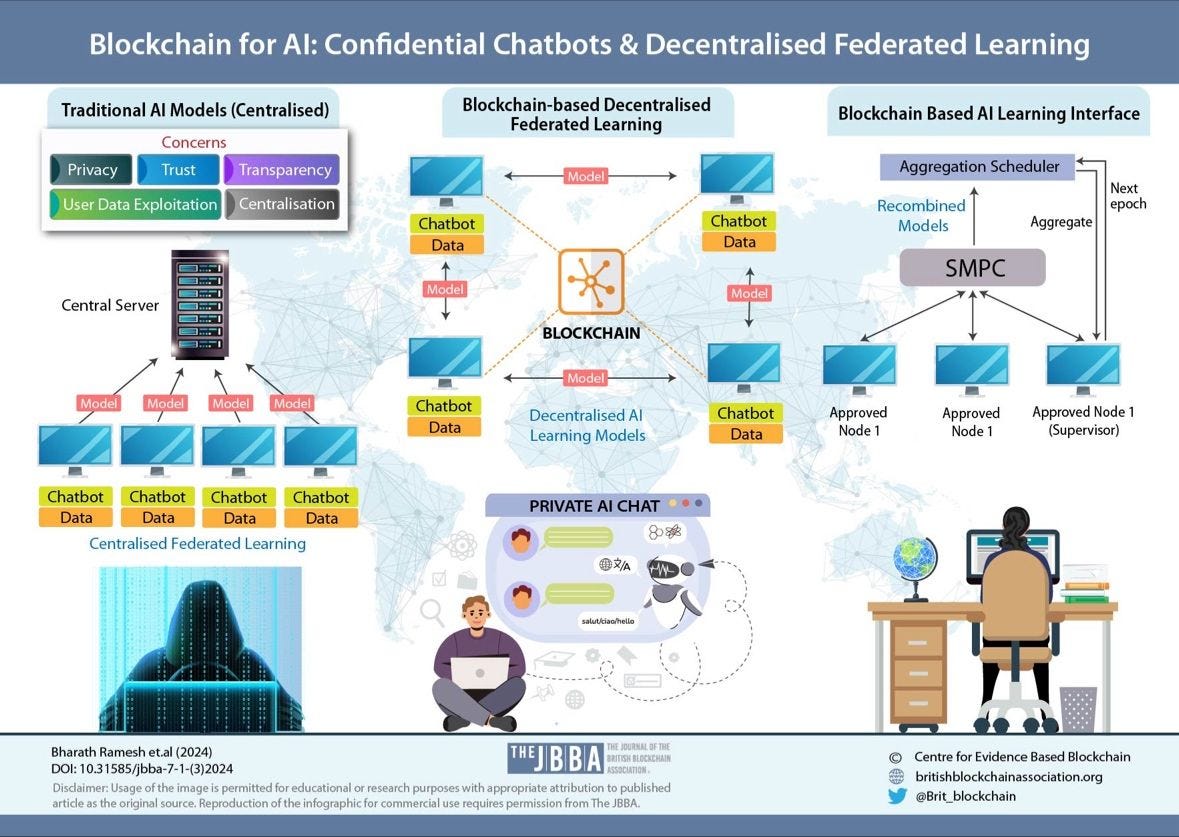 Exploring the Synergy: AI as an Industrial Technology and Blockchain as its Institutional…