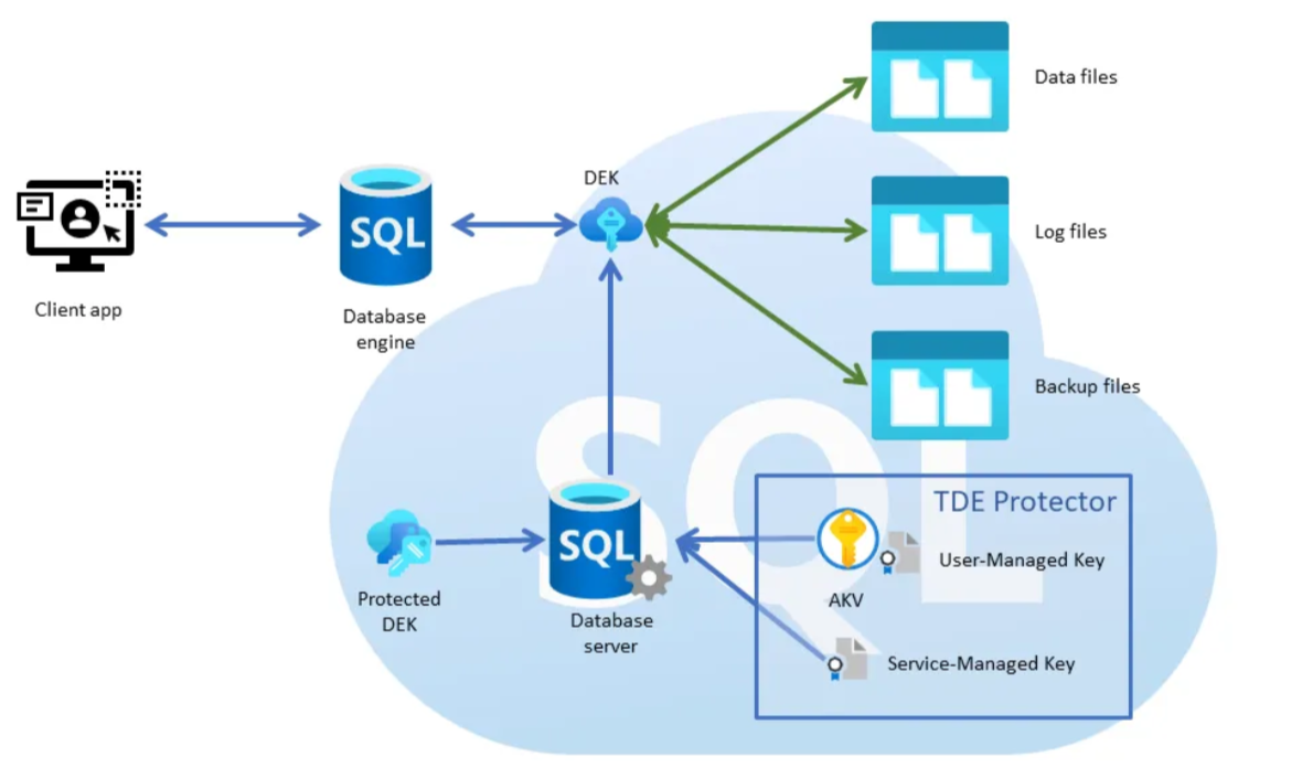 This article describes the process of encrypting data on SQL Server ...