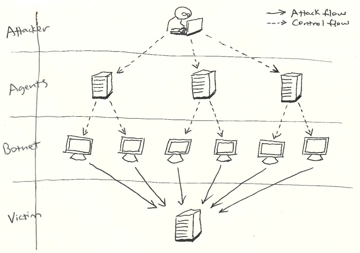 5 Key Questions to Ask About DDoS Mitigation in the Payment Industry