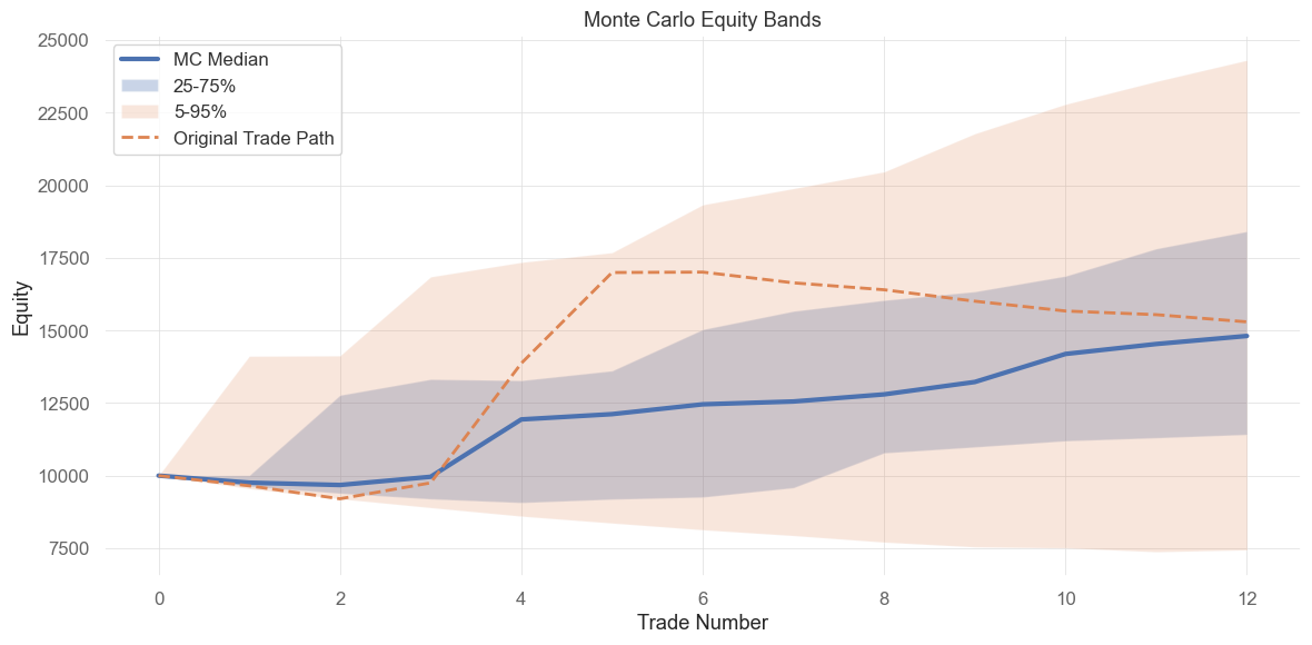Stress-Testing With Monte Carlo Simulation on a Trend-Following Breakout Strategy