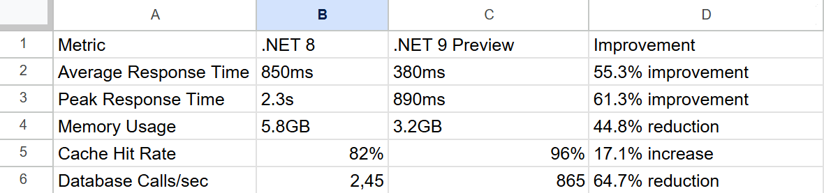 Preparing E-commerce Platform for Peak Season: A Journey from .NET 8 to .NET 9