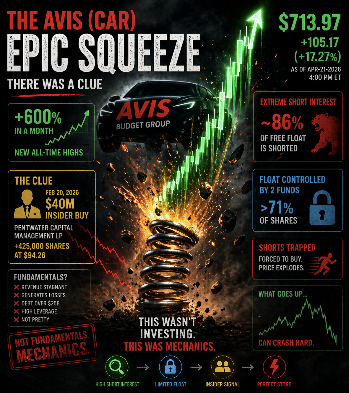 The Avis Short Squeeze: When Markets Break Their Own Rules