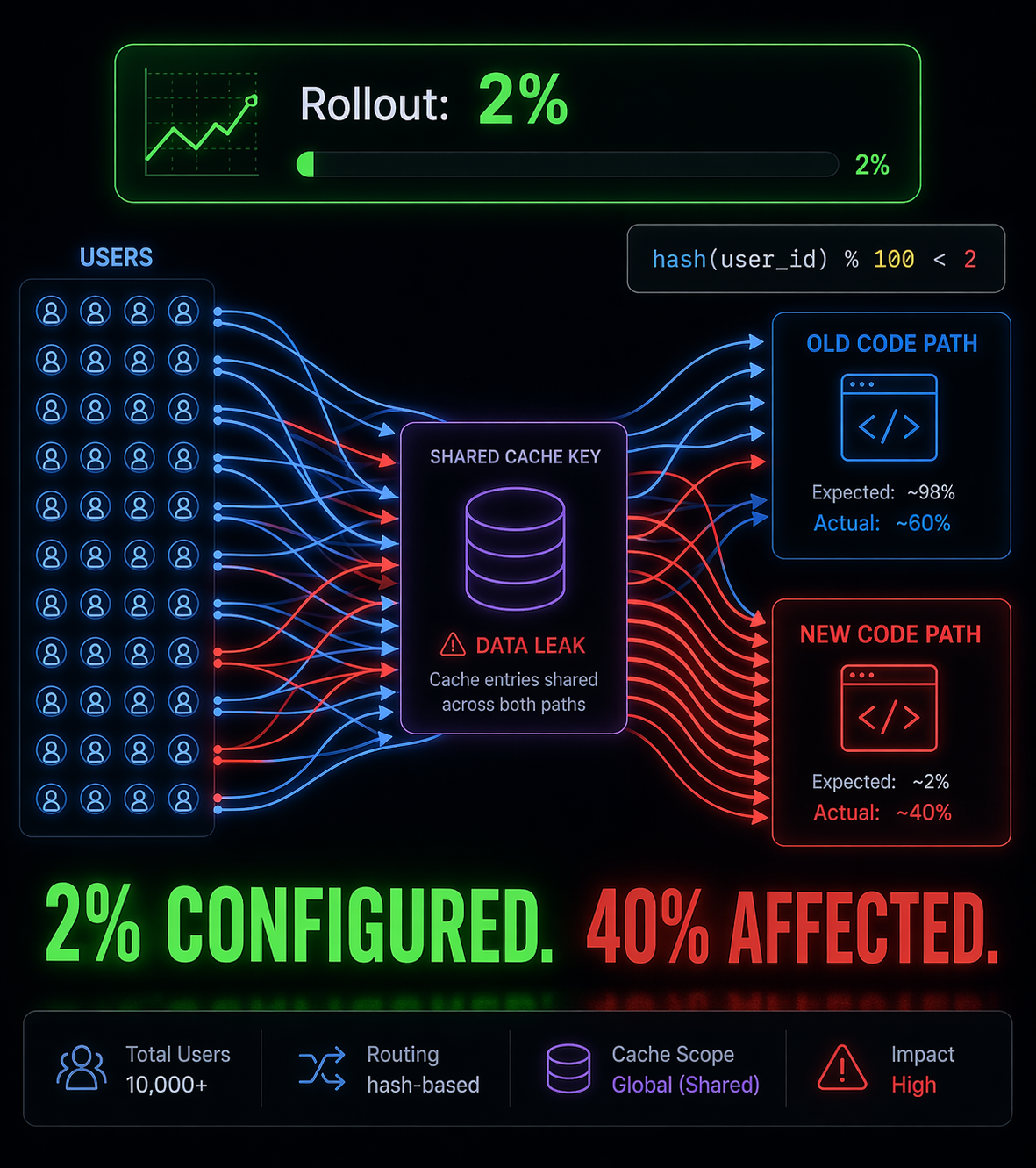 Your Feature Flags Deployed Correctly. Your System Behavior Didn’t