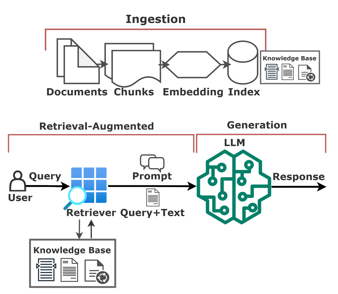 How Does Retrieval-Augmented Generation (RAG) Work?