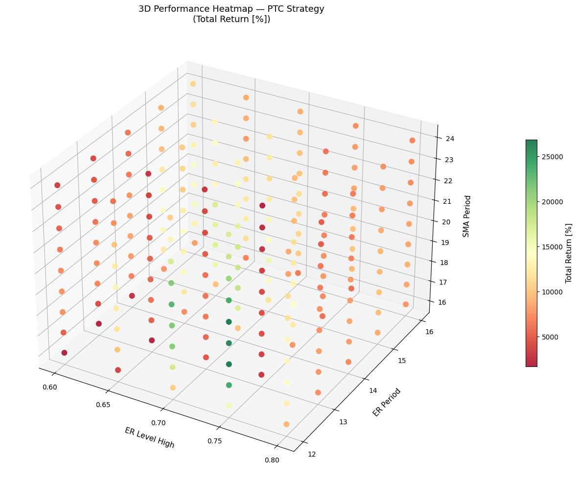 The Mirage of PTC: When a Beautiful Backtest Hides a Broken Strategy