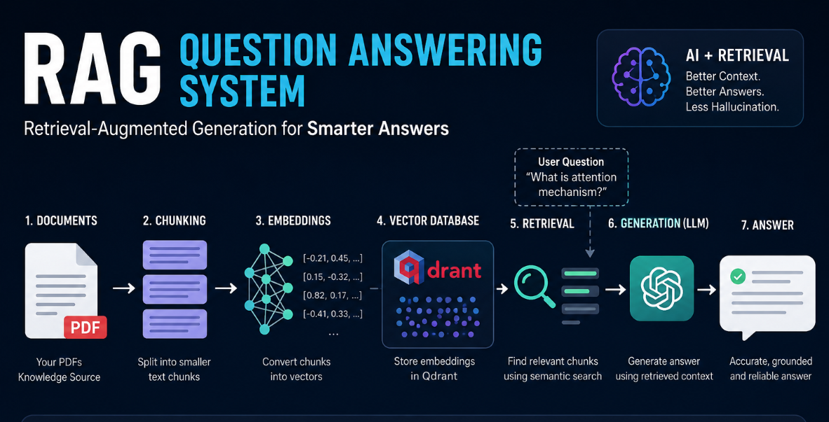 Building a Retrieval-Augmented QA System Using Qdrant and LangChain