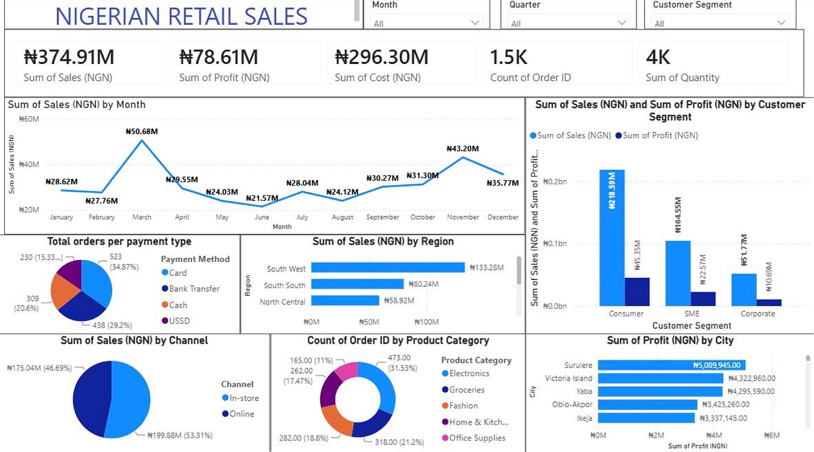 Creating a Power BI Dashboard for Nigerian Retail Sales Analysis
