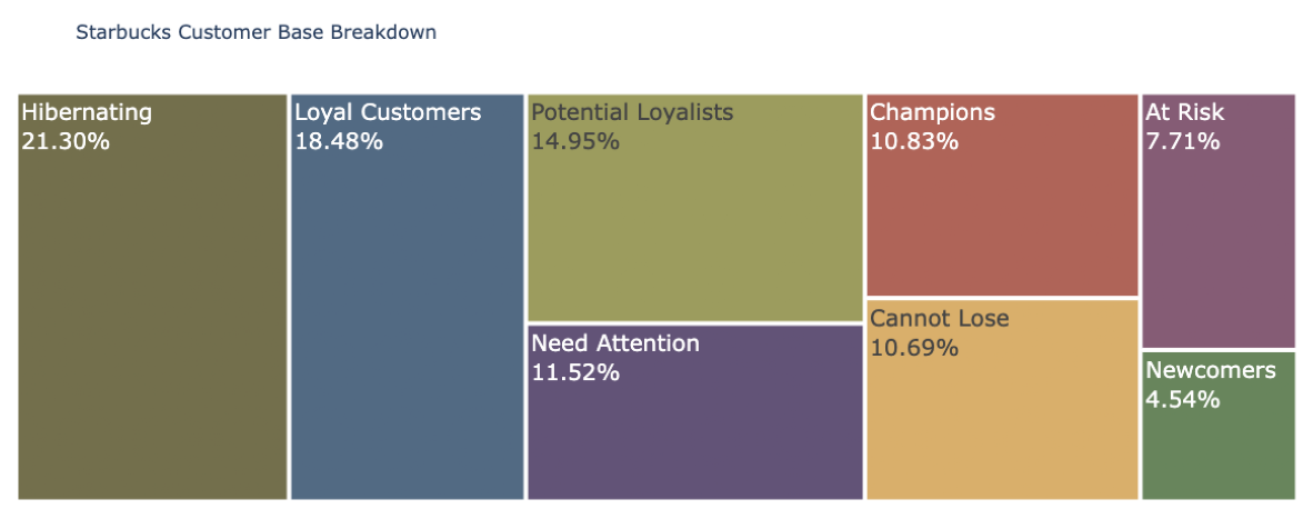 Understanding Customer Loyalty Through 100,000 Starbucks Orders: An RFM Analysis