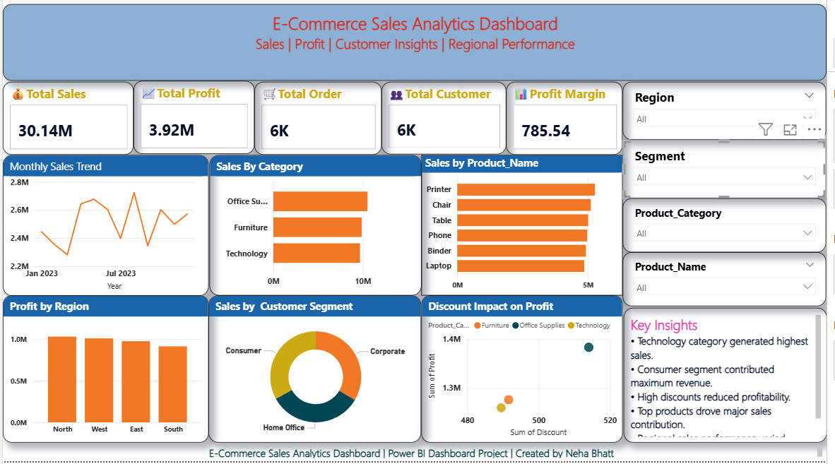 Building an E-Commerce Sales Analytics Dashboard Using Python and Power BI