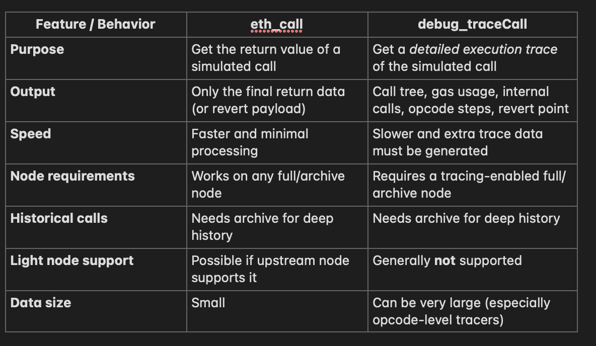 eth_call vs debug_traceCall: How to Simulate, Trace, and Debug Ethereum Transactions