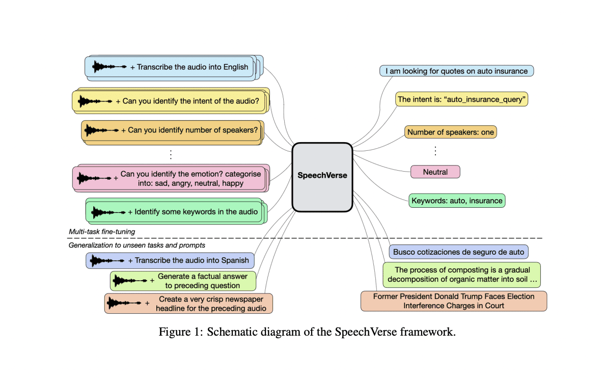 Unveiling SpeechVerse: Amazon AWS AI Labs Revolutionizes Audio Intelligence