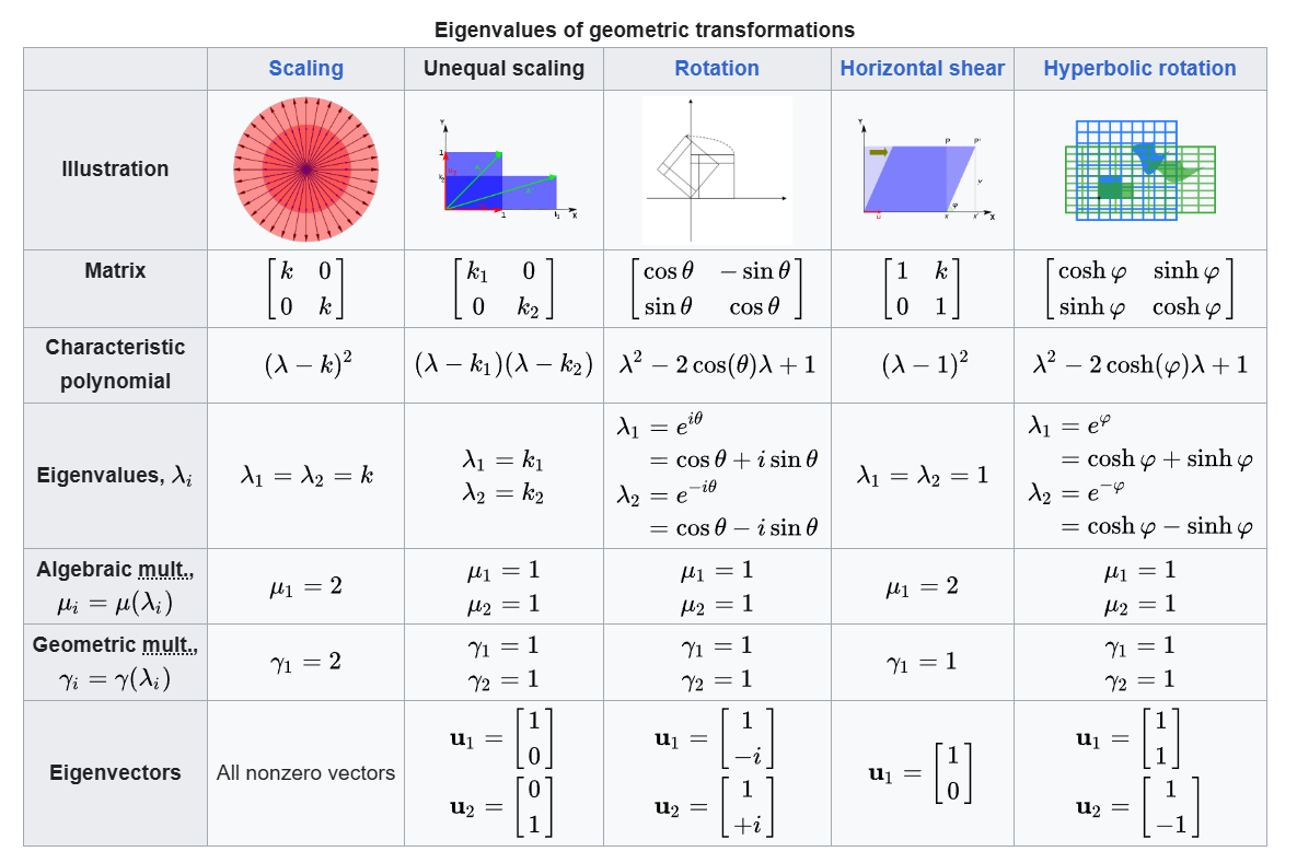 Eigen Values & Eigen Vectors Calculation