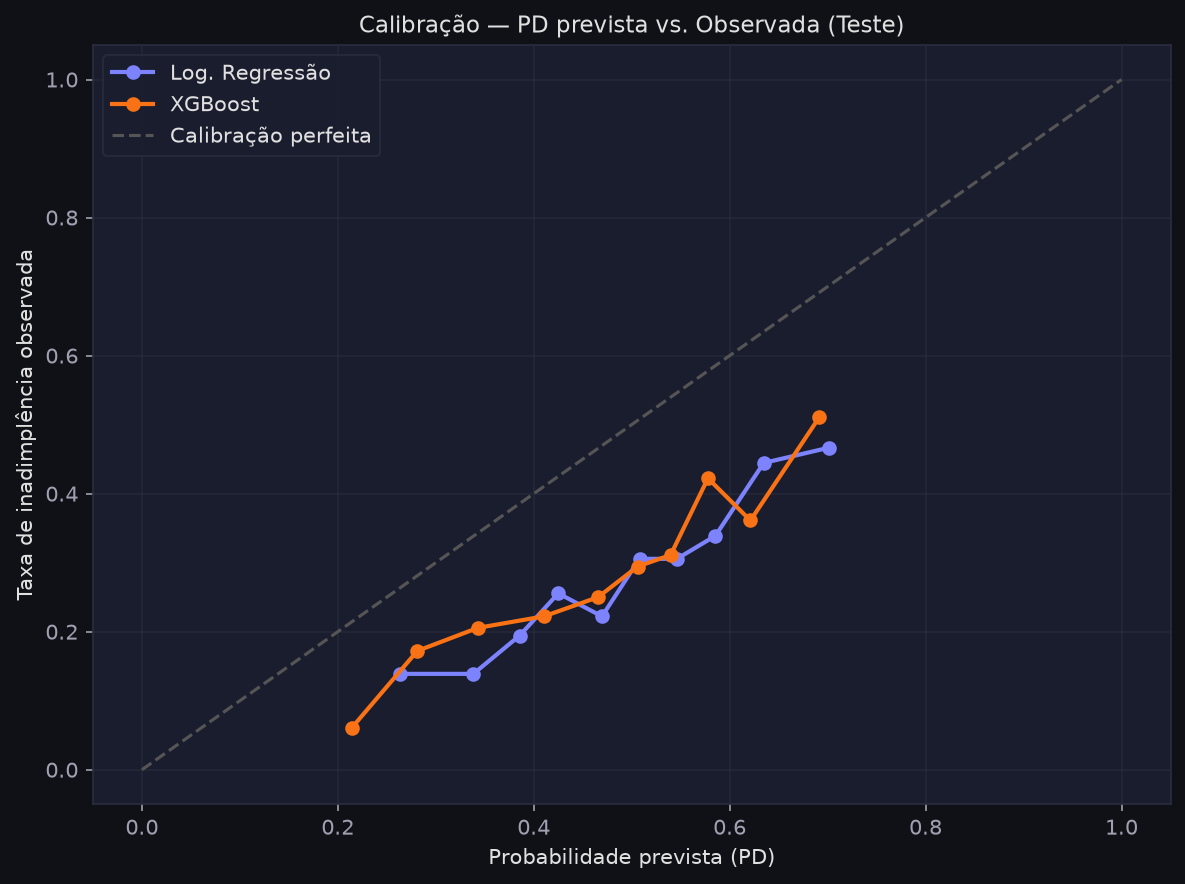 Autoresearch para Credit Scoring: como um agente de IA melhorou sozinho um modelo de risco de…