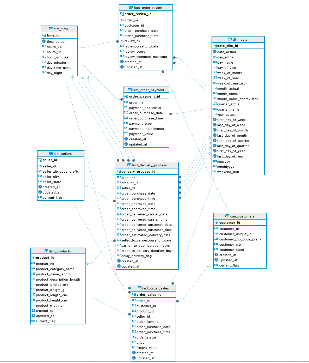 Implementing Slowly Changing Dimensions in ELT Pipeline for Olist Data Warehouse