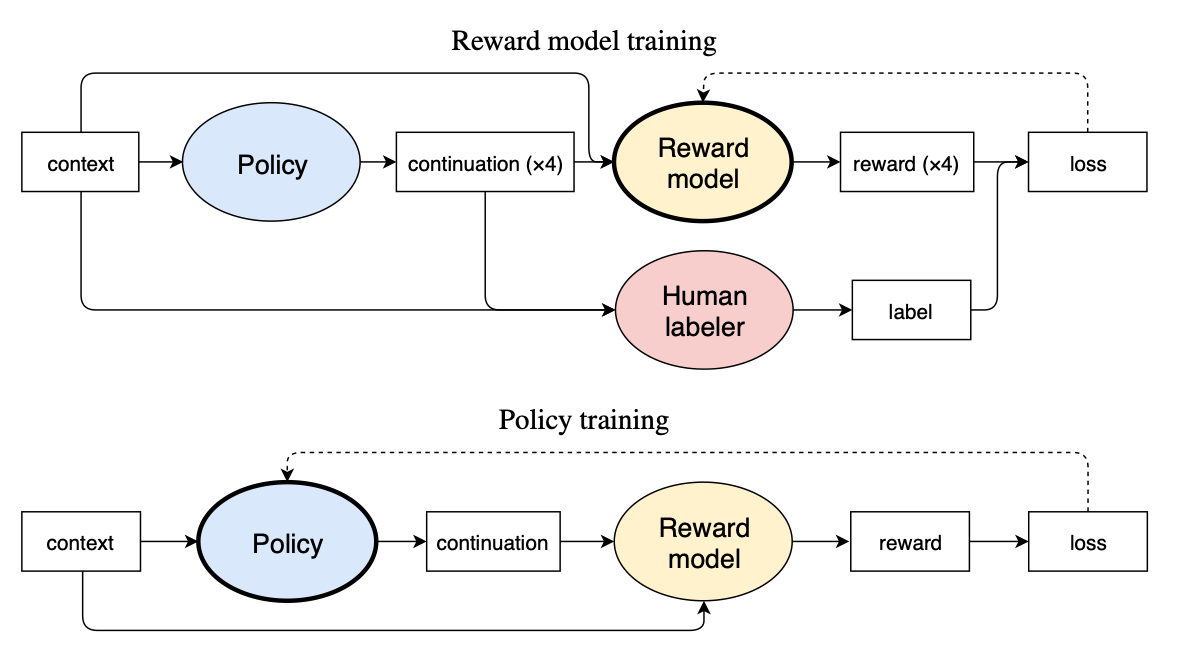 Fine-Tuning Language Models from Human Preferences — A Deep Dive