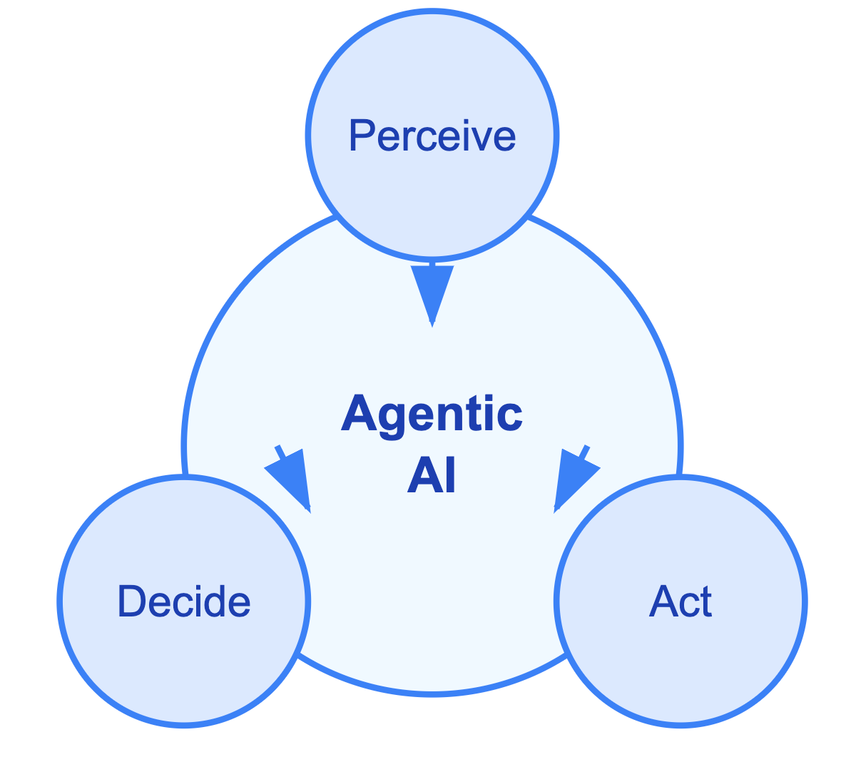 Agentic AI — Kind of