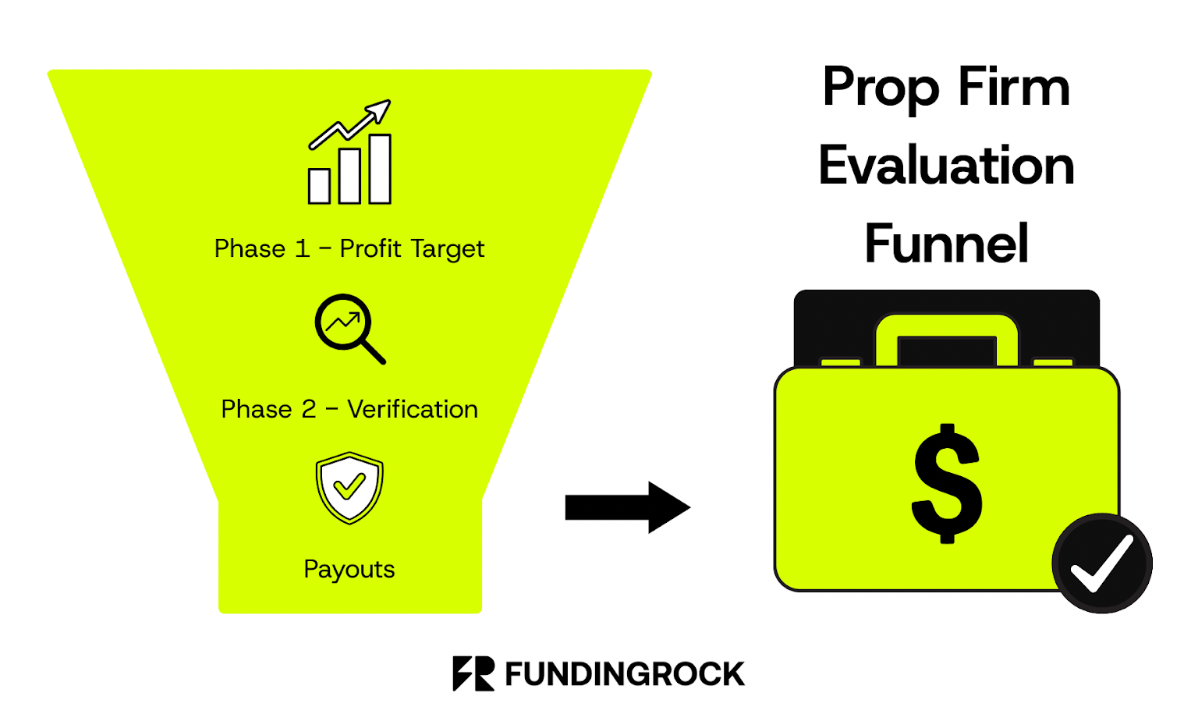 What Is A Prop Firm Evaluation? How Does It Work?