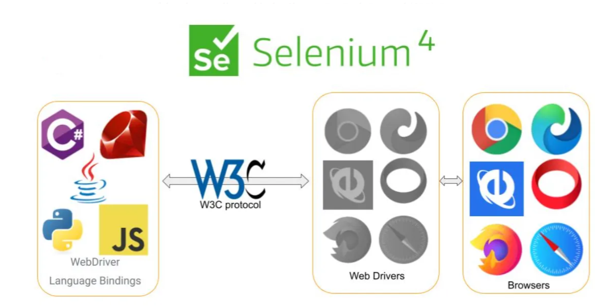 Leveraging the Power of DevTools Using Selenium and Java