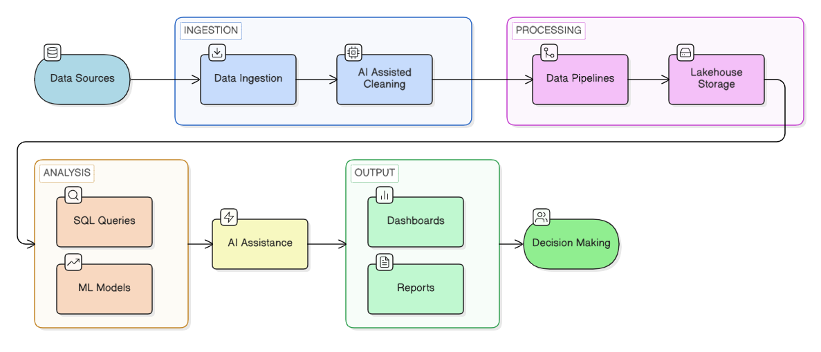 AI Tools → Real Workflows: How Analysts Connect Data to Decisions