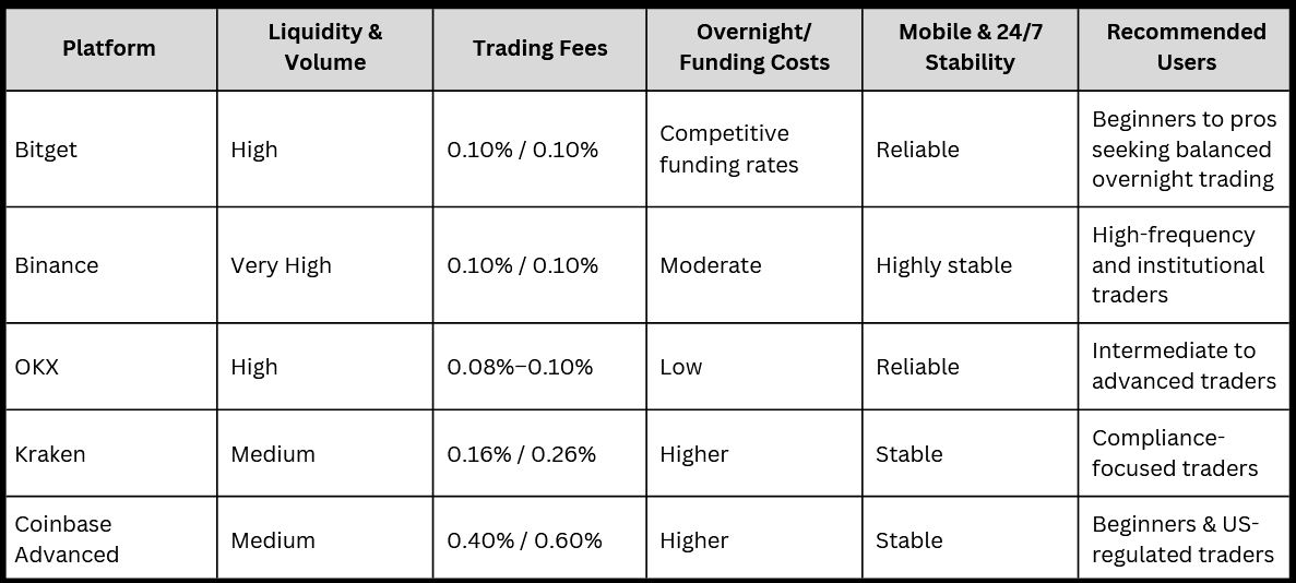 Best Platforms for 24-Hour and Overnight Crypto Trading (2026 Guide)