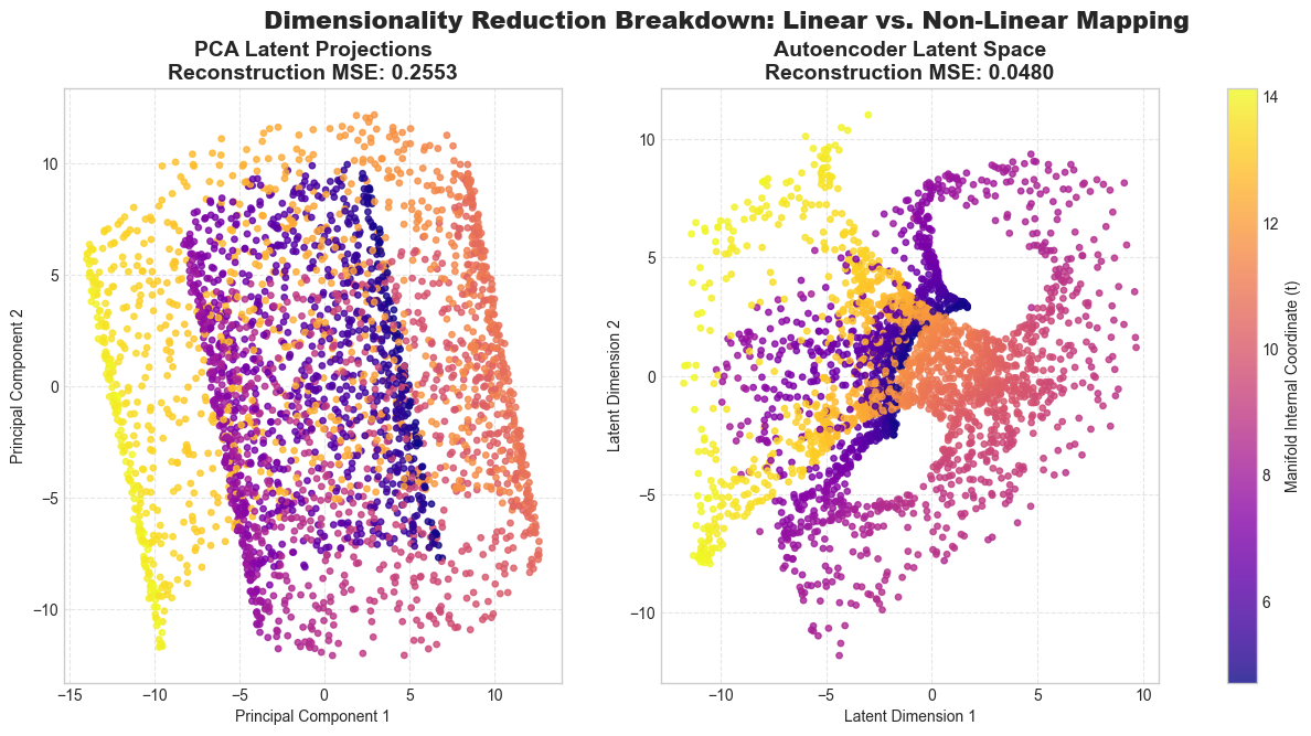 Unlocking the Latent Space: A Mathematical and Practical Deep Dive into PCA vs. Autoencoders