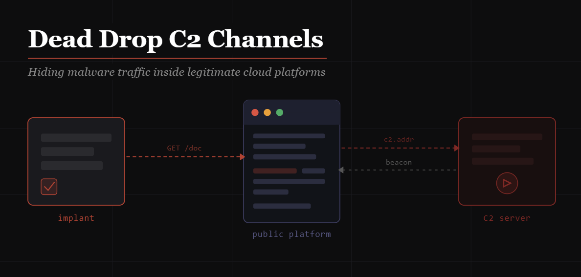 Dead Drop C2 Channels