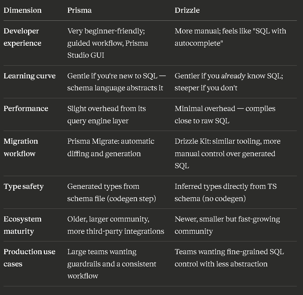 Prisma vs Drizzle: A Complete Guide to Databases, ORMs, and Choosing the Right Tool in 2026