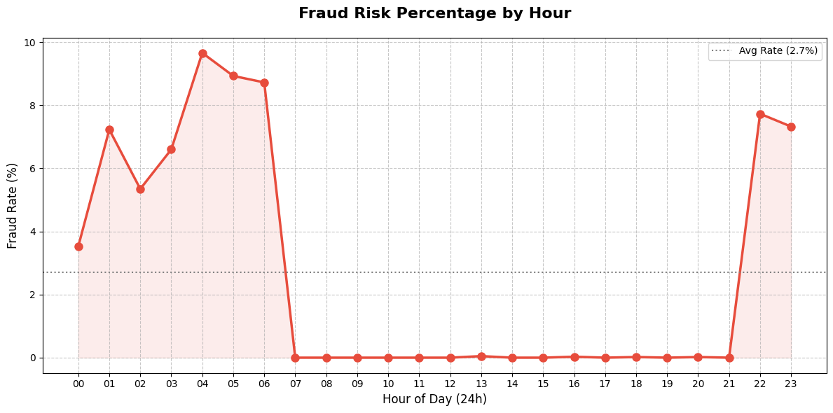 Unmasking the Digital Thieves: A Fraud Insights Report on Nigerian Banking Data