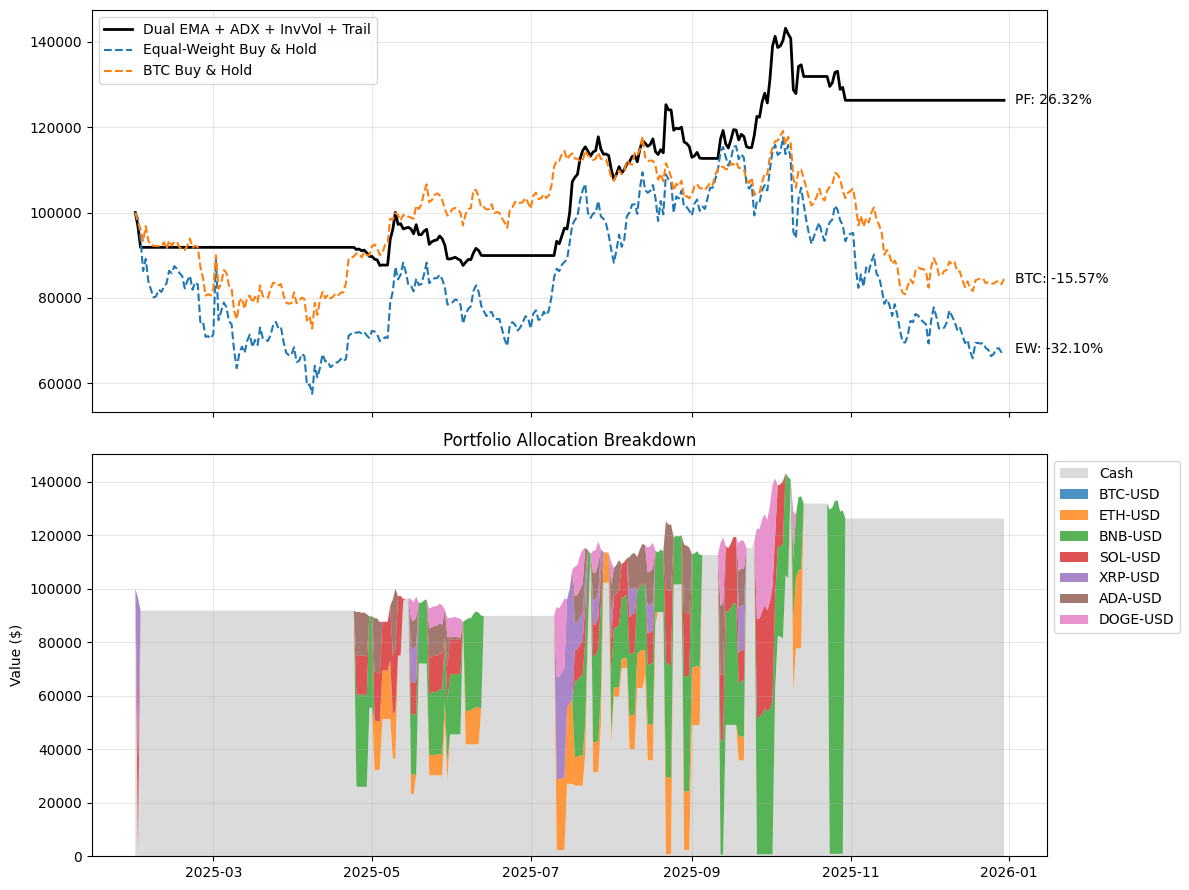 Portfolio Strategy Matters More Than Single-Asset Timing
