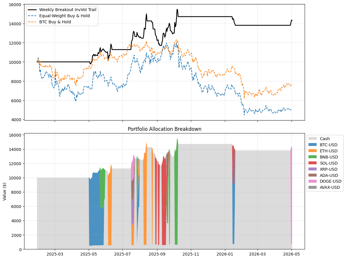 Weekly Regime Breakout Crypto Rotation Engine