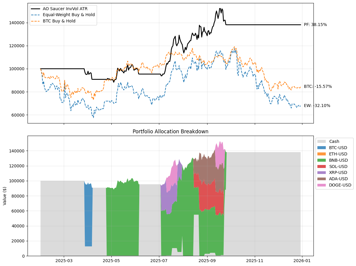 AO Saucer Rotation: How Inverse-Volatility Allocation Turned a Weak Crypto Market Into a Profitable…