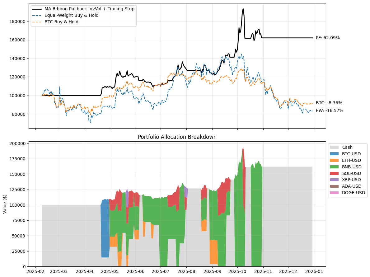 Building a Multi-Asset Crypto Trend-Pullback Strategy with Backtrader