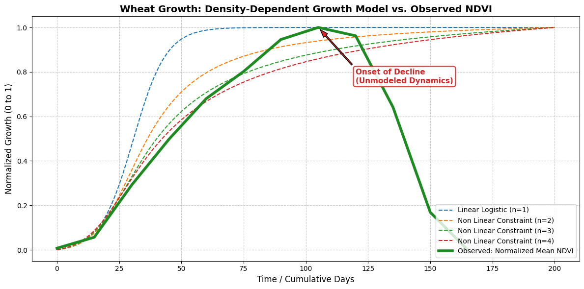 Remote Sensing on Medium - Why NDVI doesn’t follow logistic growth?