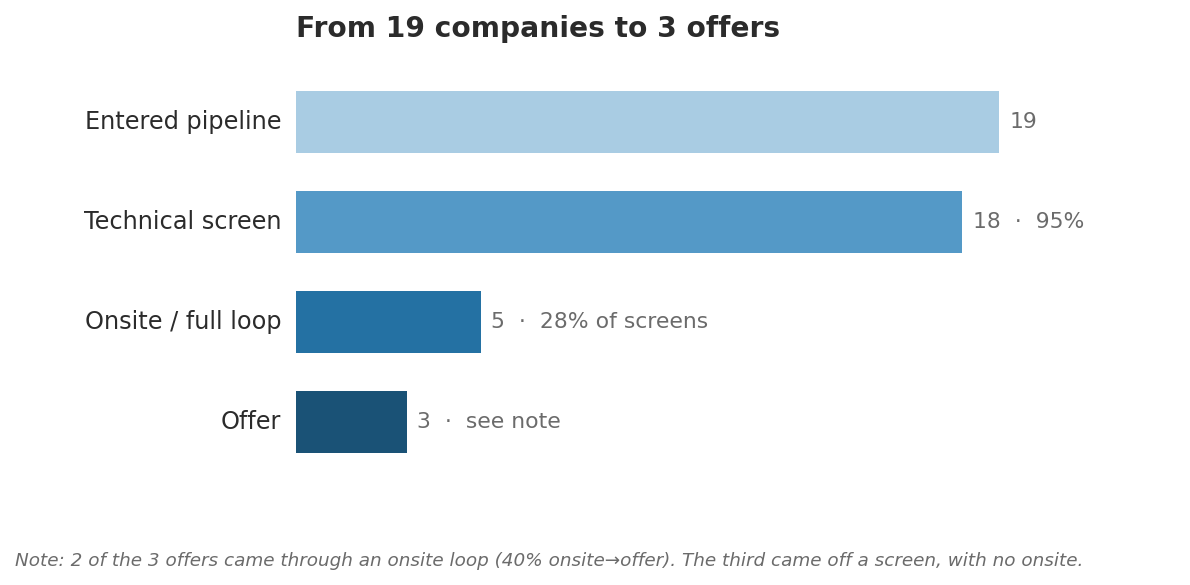 The Most Valuable Thing I Got From 68 Interviews Wasn’t an Offer