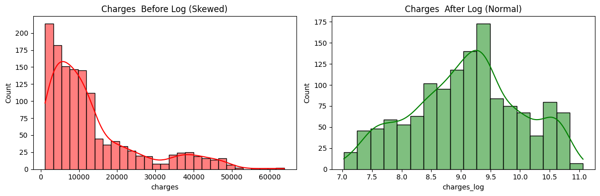 Why Smokers Pay Three Times More for Insurance and How a Linear Regression Model Proved It