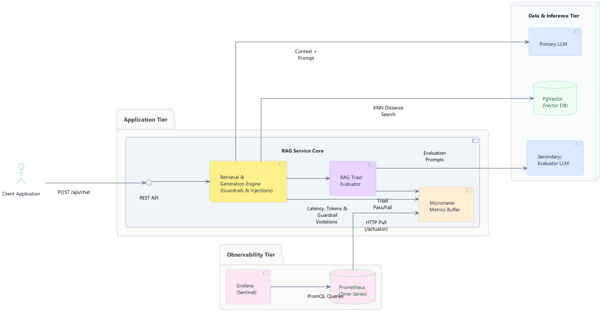 The 200 OK Illusion: Why Traditional Observability is not sufficient in GenAI