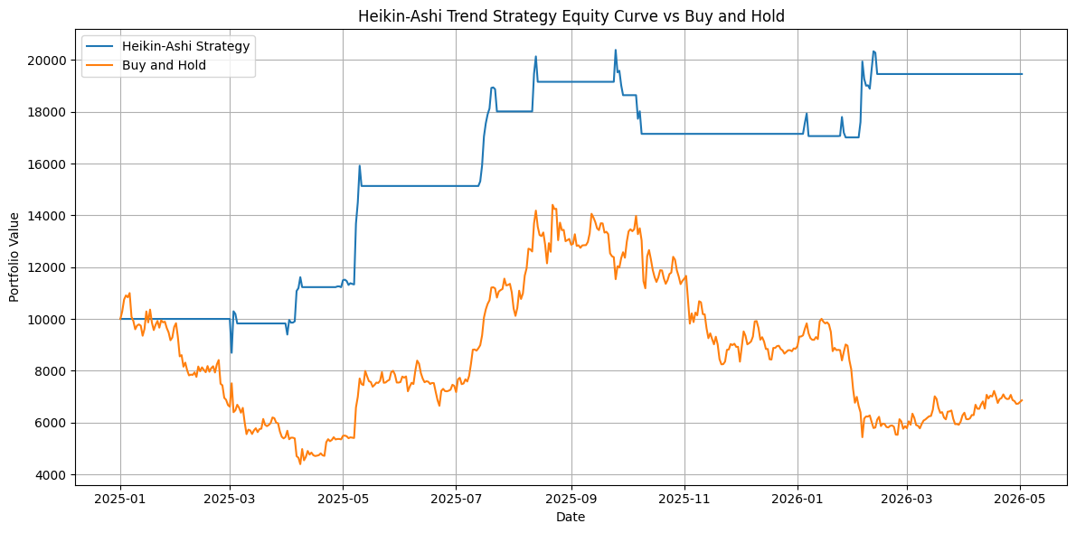 Heikin-Ashi Trend Strategy
