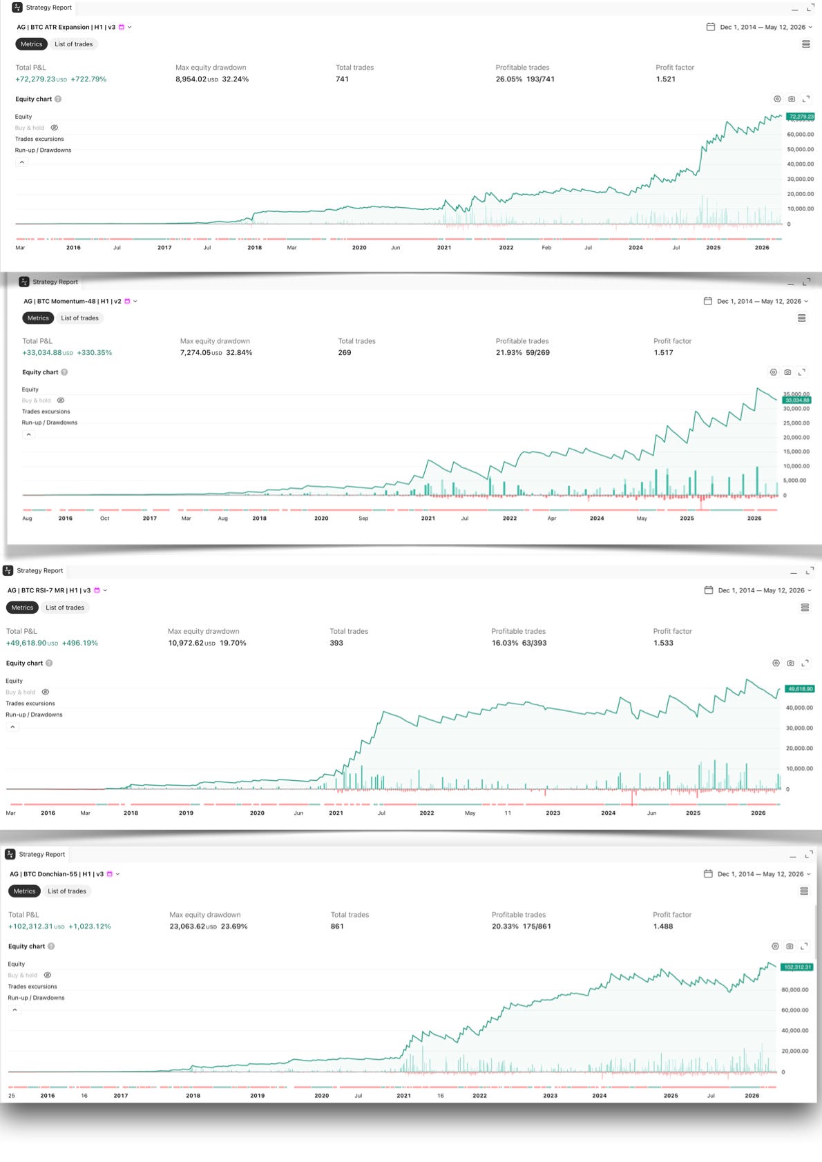Most Bitcoin trading strategies on TradingView fail outside the market regime they were built in.