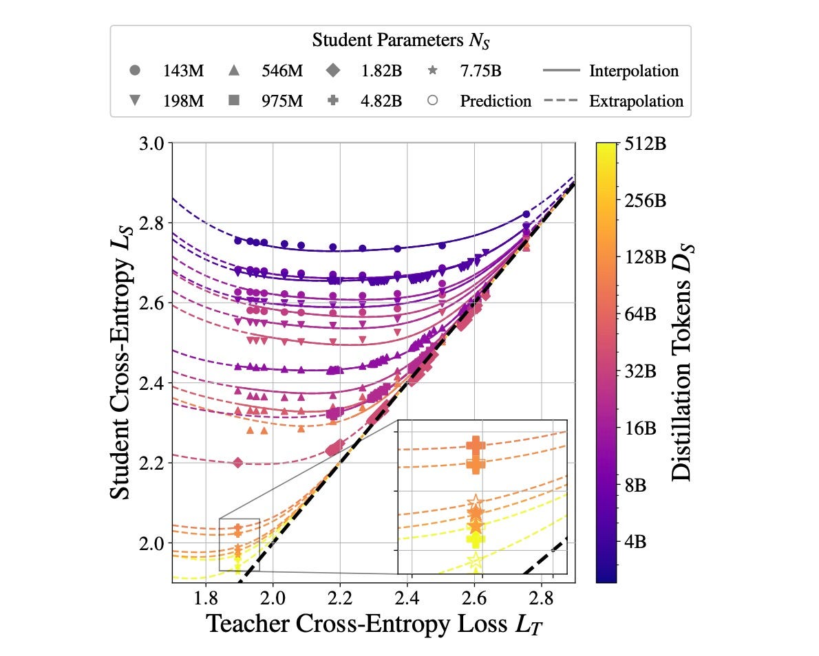 Apple is distilling LLM and giving the Distillation Scaling Laws