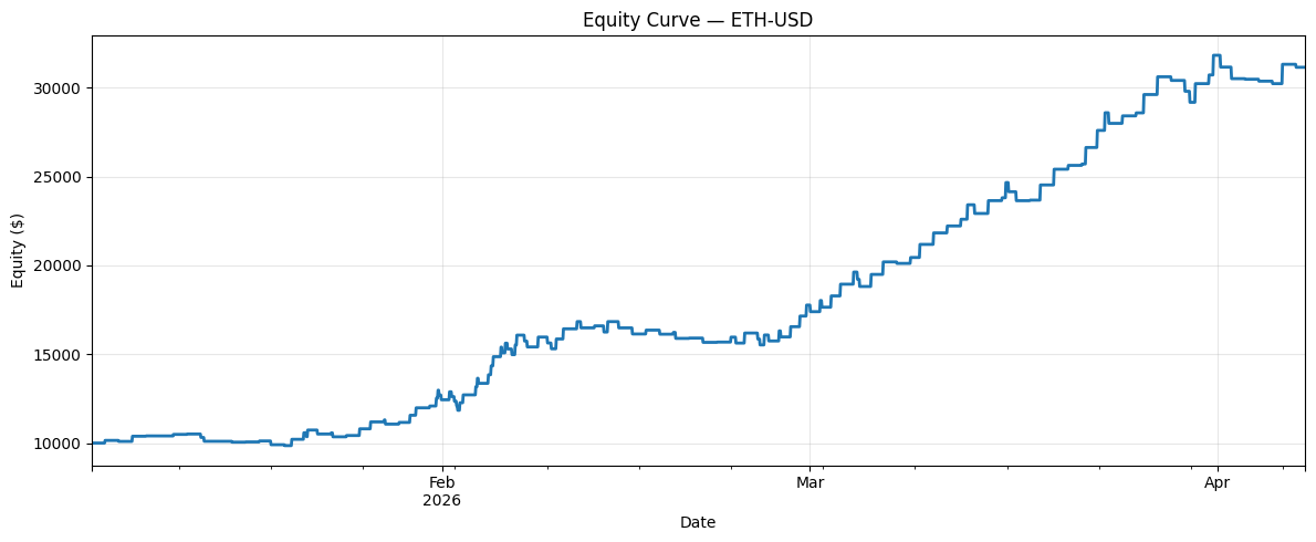 Over 200% return in 3 months with a Walk-Forward Random Forest Forecasting and Backtest!