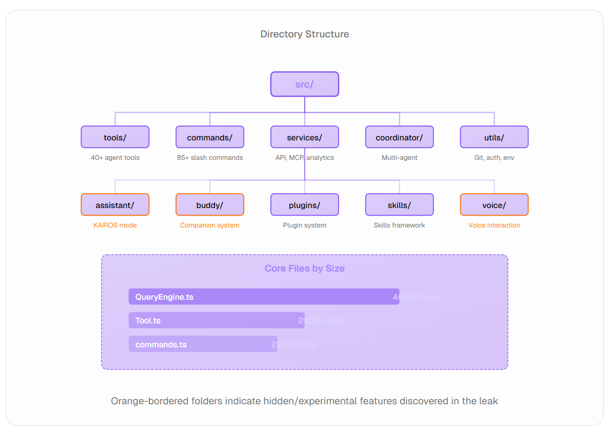 Inside Claude Code: A Deep Dive into 512,000 Lines of Leaked Source Code