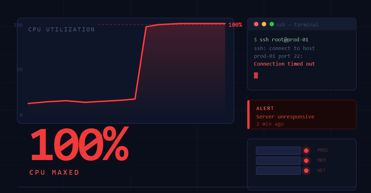 ISSUE#1 Your Production Server Just Hit 100% CPU and SSH Won’t Connect. Now What?